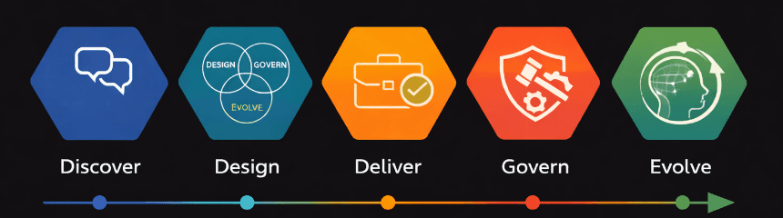 HR-AI Fusion transformation framework — click to explore Strategic Advisory